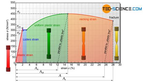 Stress Strain Curve Explained With Tensile Test – NBKomputer