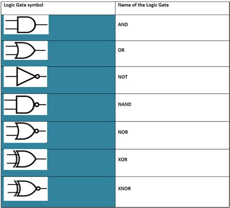 All Logic Gate Symbols