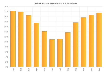 Pretoria Weather averages & monthly Temperatures | South Africa ...