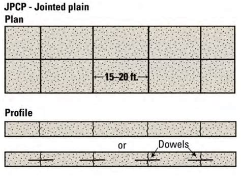 3 BASIC TYPES OF CONCRETE PAVEMENT - CivilBlog.Org