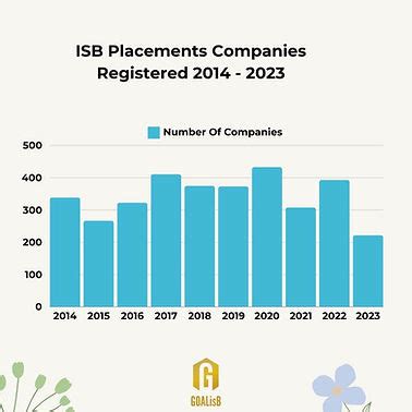 ISB Hyderabad Placements 2024, analysis of trends by GOALisB