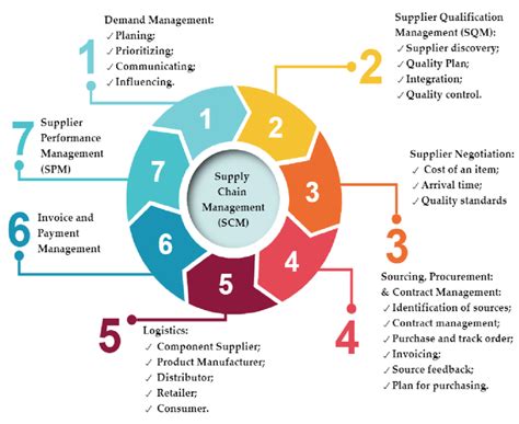 Main components and features of supply chain management. The diagram ...