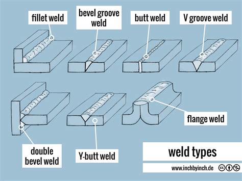 INCH - Technical English | weld types