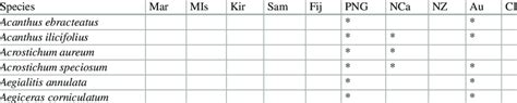 Mangrove species distribution in the Pacific and Australasian region ...