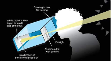 Eclipse viewer for 2024 event: How to make a pinhole projector box