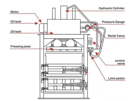 Hydraulic Press: Basic Components, Construction, Working and ...