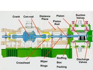 Reciprocating compressor | PPT