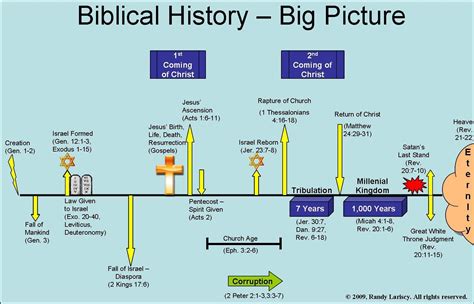 Bible timelines and chronology - retchinese