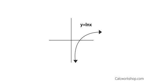 How To Graph Logarithmic Functions