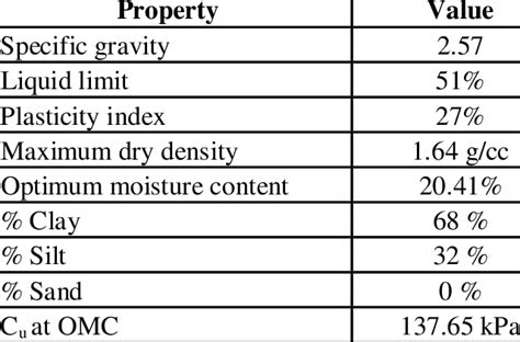 Properties of Kaolinite Clay | Download Table