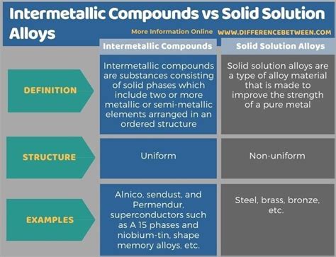 Intermetallic Compounds Phase Diagrams Solved The Figure Bel