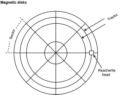 Magnetic Tape Diagram