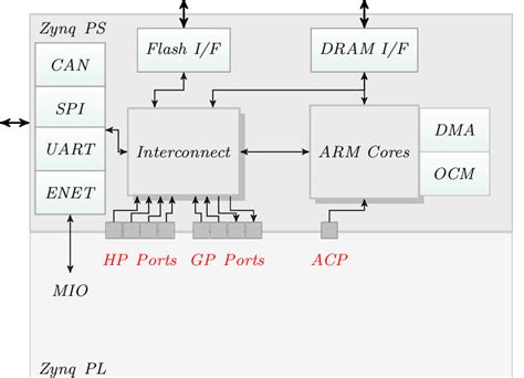 10: Zynq Architecture showing the Processor Subsystem (PS) and ...