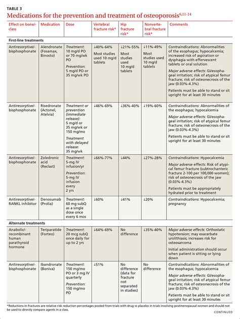 Osteoporosis Treatment Guidelines