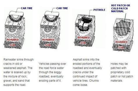 FAQ: How do potholes form and why are they the worst in the spring ...