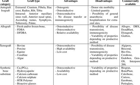 Types of bone grafts: Bone grafts are divided into following types ...