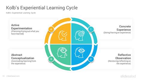 Kolb’s Experiential Learning Cycle PowerPoint Template - SlideSalad