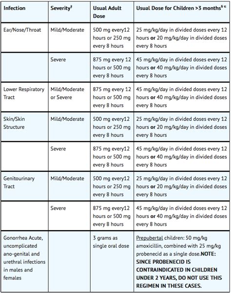 Amoxicillin - wikidoc