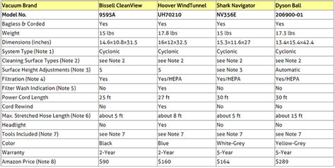 Dyson Vacuum Cleaner Comparison | Bruin Blog