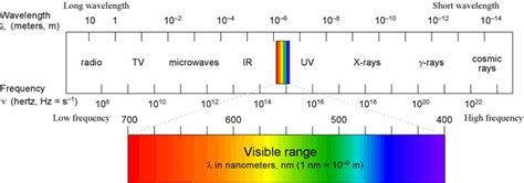 Electromagnetic Spectrum Definition