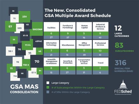 The New, Consolidated GSA Schedule | GSA MAS Contract