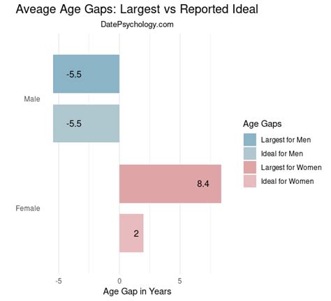 Age Gaps & Hierarchical Relationships - Date Psychology