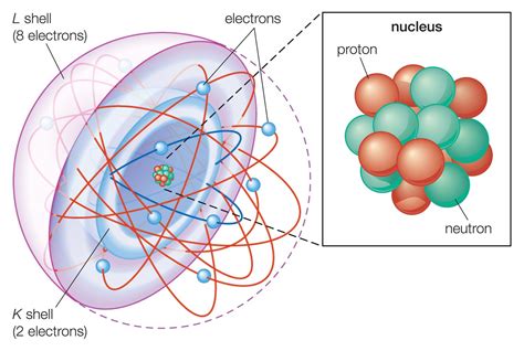 Basic Model of the Atom - Atomic Theory