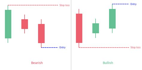 Three Inside Up & Down Pattern: Complete Guide - PatternsWizard