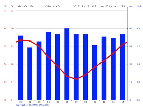 Climate of Oceania: Temperatures, Climograph, Climate tables for ...