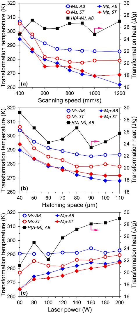 The variation of martensite transformation start temperature (Ms), peak ...