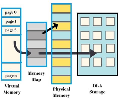 Virtual Memory in OS (Operating System): Types, Examples, Advantages ...