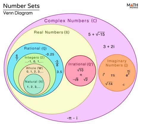 Number Sets - Symbols, Examples, and Venn Diagram