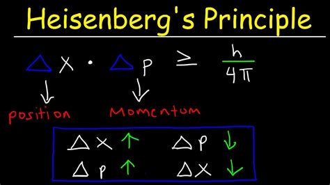 Heisenberg Principle