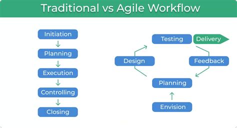 Agile vs. Waterfall: Breaking Down 6 Major Differences