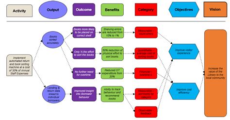 Dependency Mapping Template