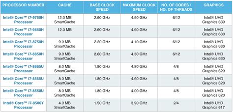 Intel I7 Processors Chart