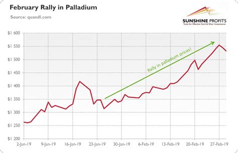 Palladium Price Hits Record High | Gold Eagle