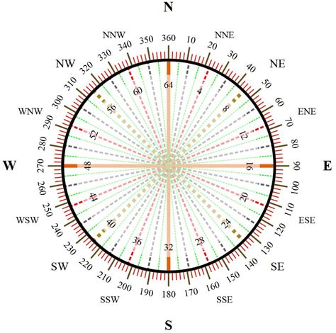 Degrees of Wind Direction along South Carolina: Onshore vs. Offshore ...