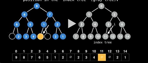 c++ - Flattened array representation for a Binary Tree data structure ...