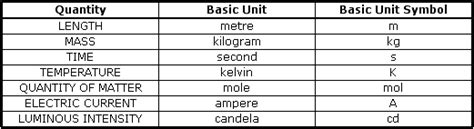 International System of Units