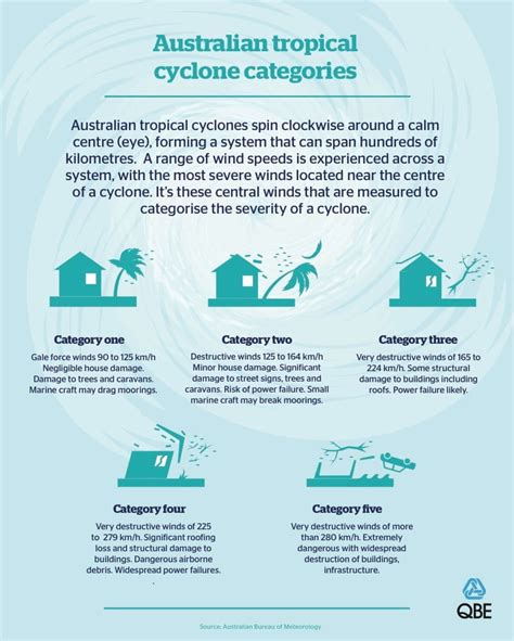 Cyclone ratings explained | QBE AU