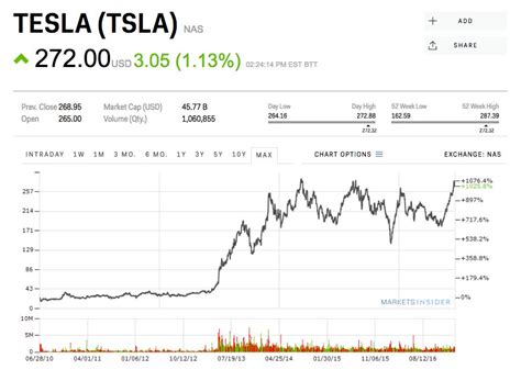 tesla stock price today - Arica Khan