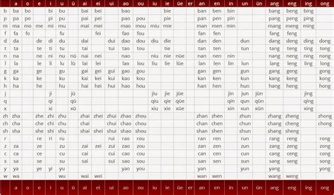 Queremos Aprender Chino: Tabla Pinyin Chino / Chinese Pinyin Chart / 汉语拼音表