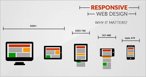 A Guide to Responsive Website Design | ColorWhistle