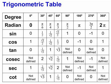 OMTEX CLASSES: Trigonometric table