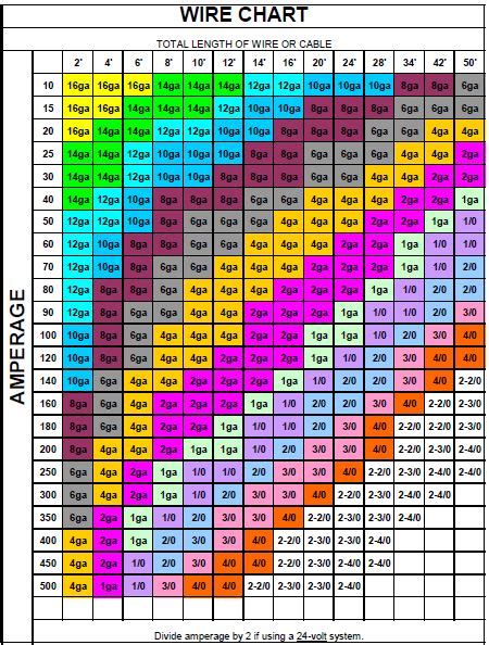 Electrical Wire Gauge Color Chart