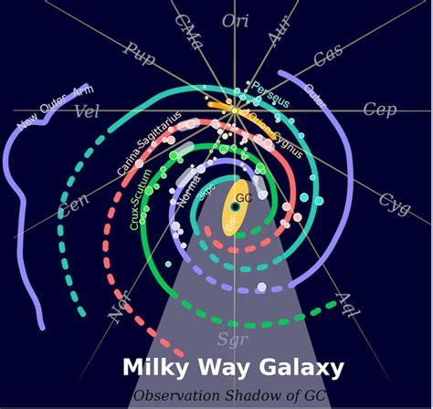 Layout of curved colored lines representing the Milky Way's major ...