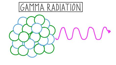 Lesson Video: Radiação Gama | Nagwa