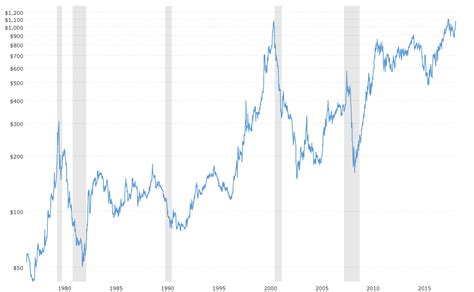 Palladium Prices - Interactive Historical Chart | MacroTrends