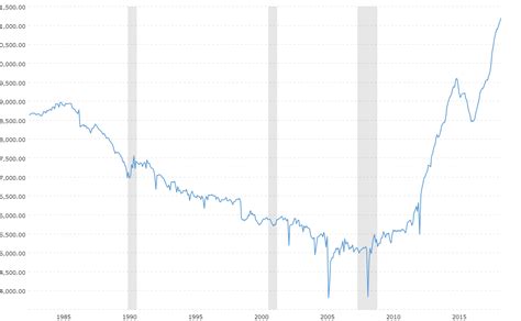 U.S. Crude Oil Production - Historical Chart | MacroTrends